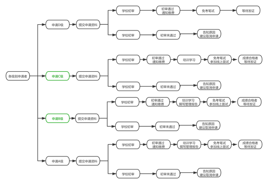 企业（含运营商）管理员端到端流程